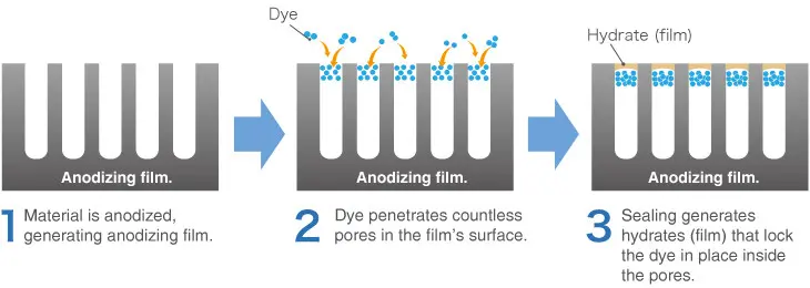 Anodizing process