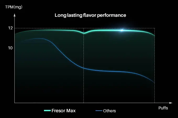 long lasting flavor performance